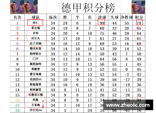 德甲最终积分战报：莱万破纪录，拜仁99球，多特7连胜收官